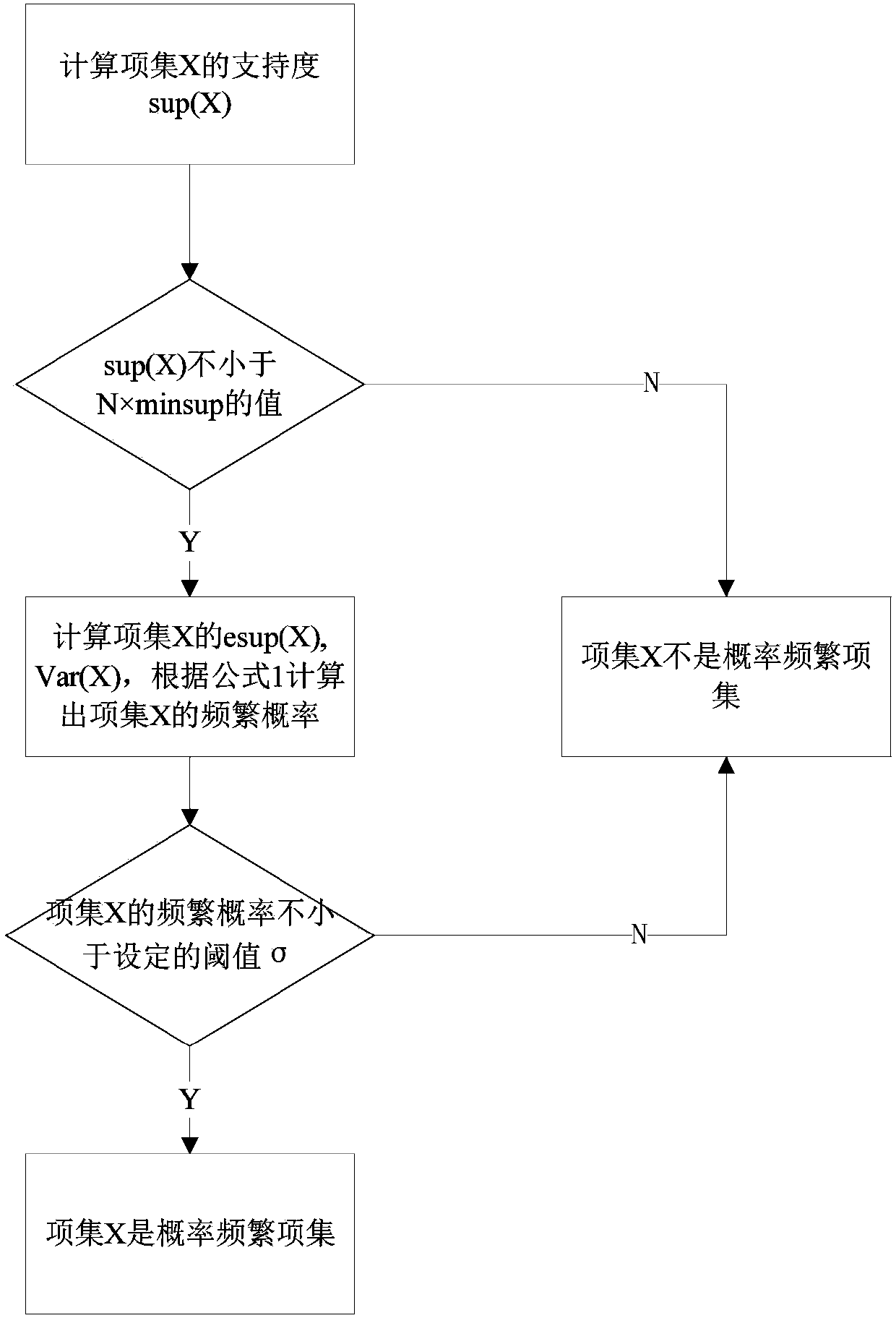 Probability frequent item set excavating method based on MapReduce