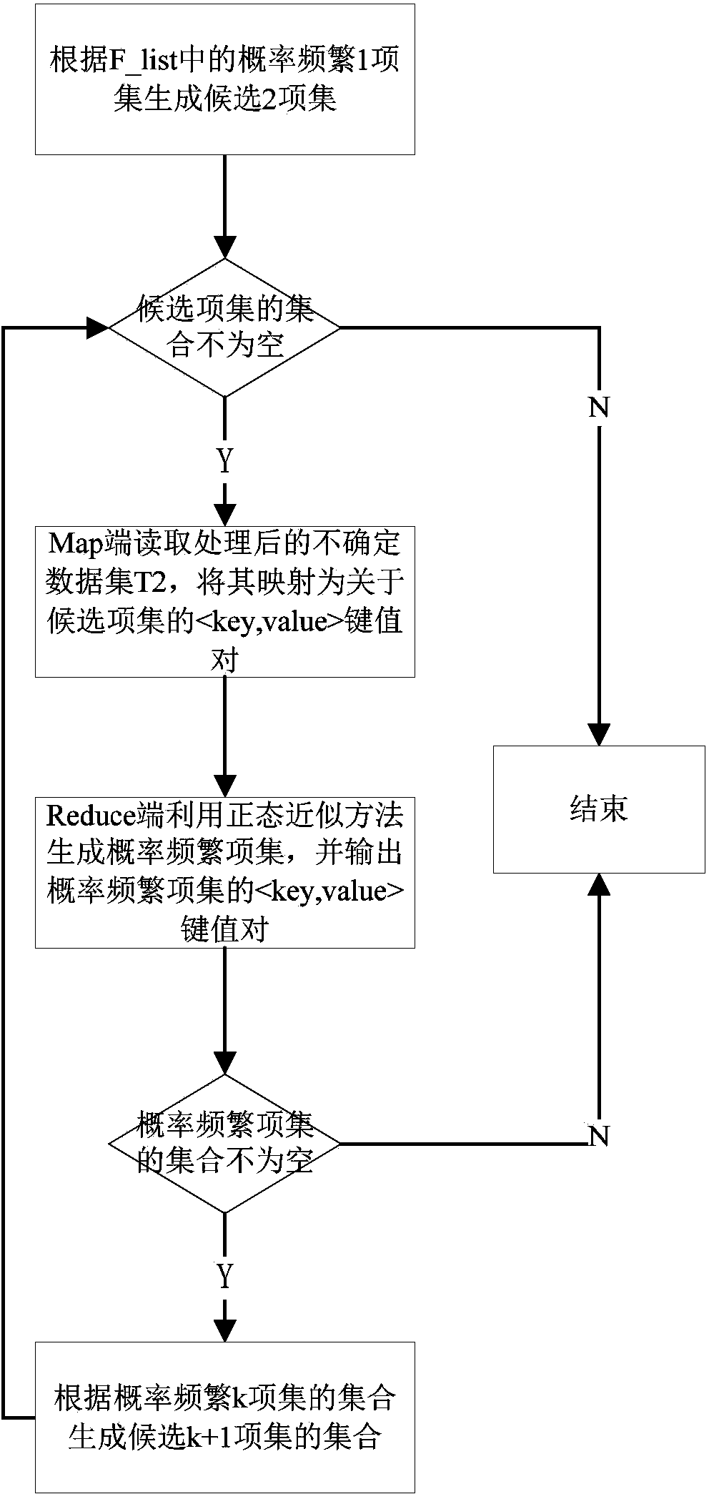 Probability frequent item set excavating method based on MapReduce