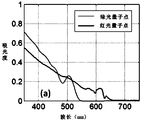 Quantum dot LED and preparation method