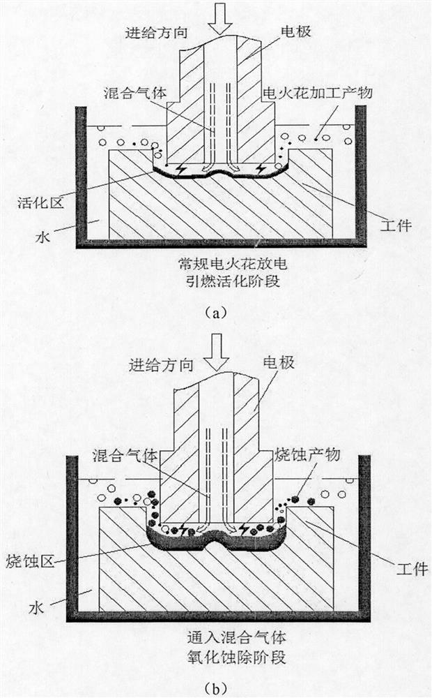 Controllable discharge ablation processing method for flammable and difficult-to-process materials with adjustable combustion-supporting gas concentration