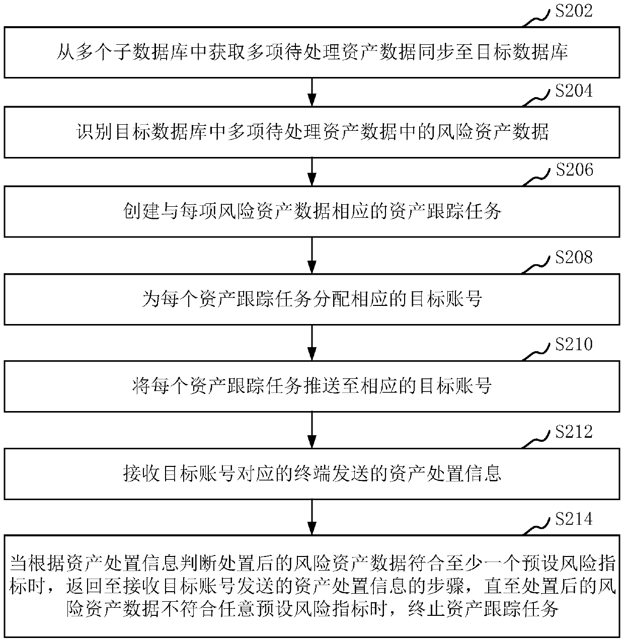 Asset data processing method, apparatus, computer device and storage medium