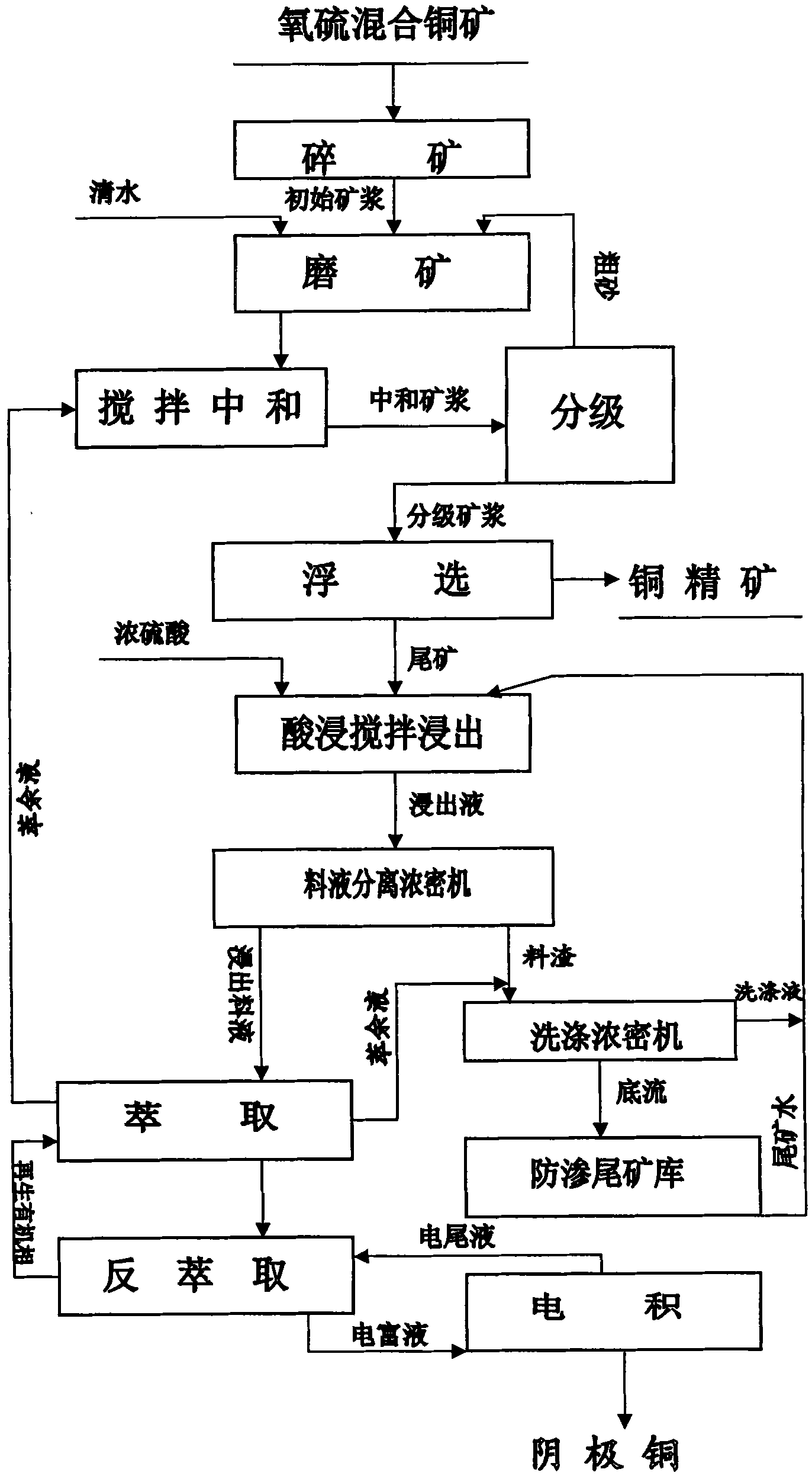 Combined concentration and smelting method for mixed copper ore