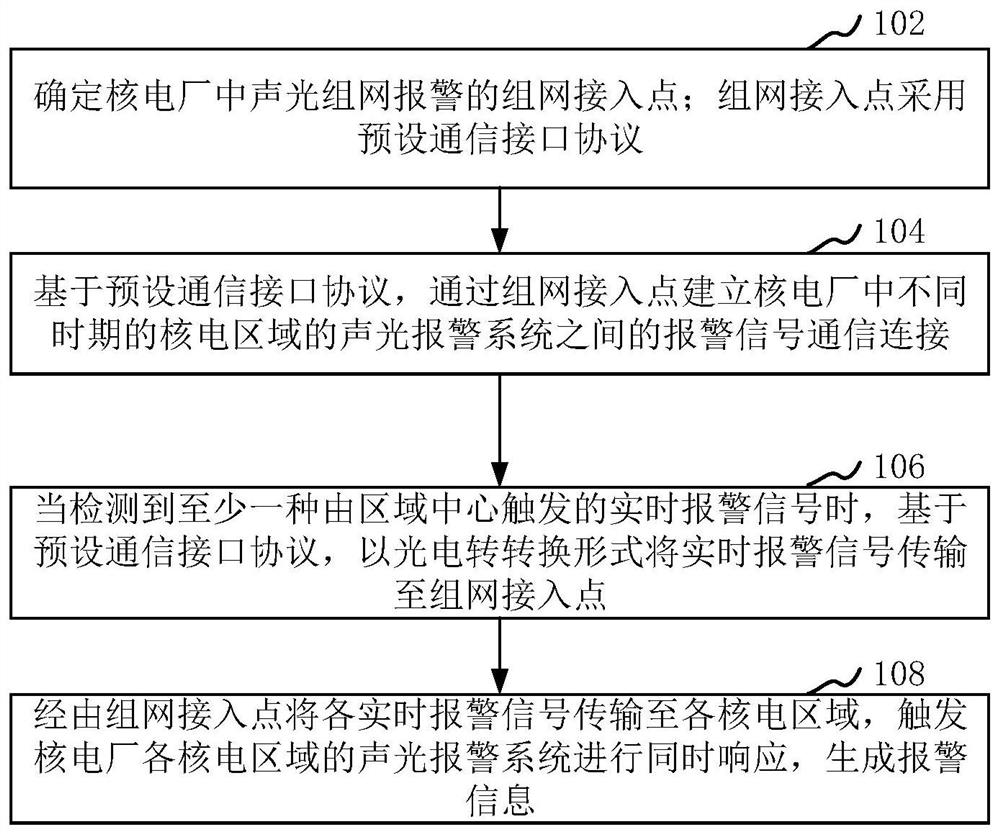 Alarm method and system based on sound-light alarm networking communication interface protocol of nuclear power plant