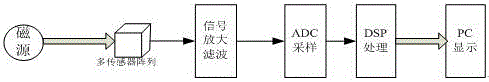 Electromagnetic positioning system adopting multi-sensor array