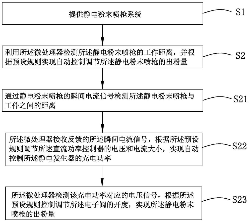 Automatic Control Method of Powder Output of Electrostatic Powder Spray Gun Control System