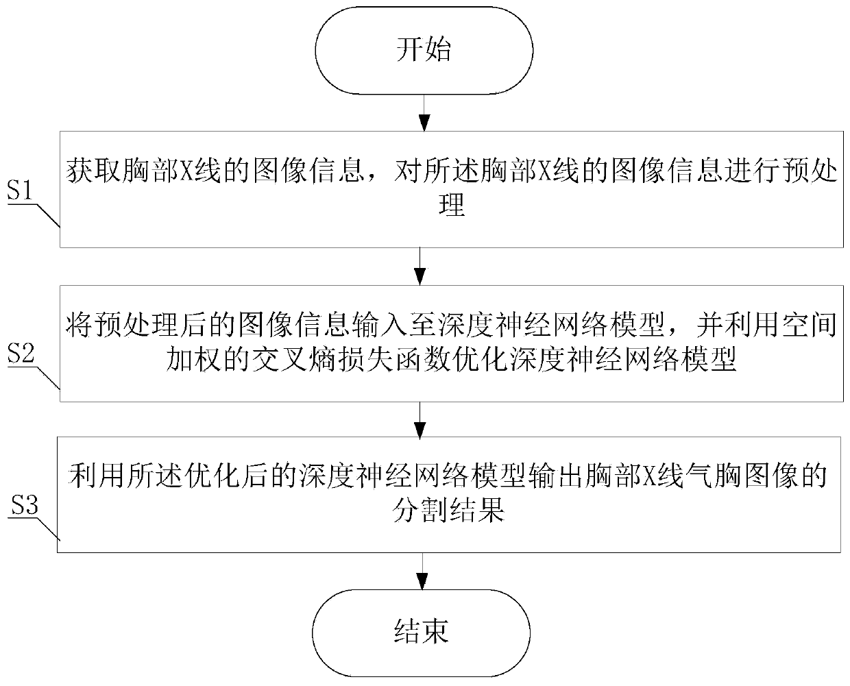 Chest X-ray pneumothorax segmentation method based on deep learning