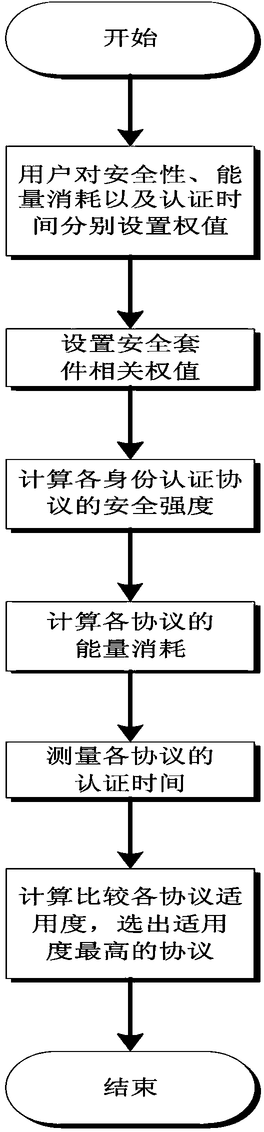 Identity authentication protocol selection method in wireless network