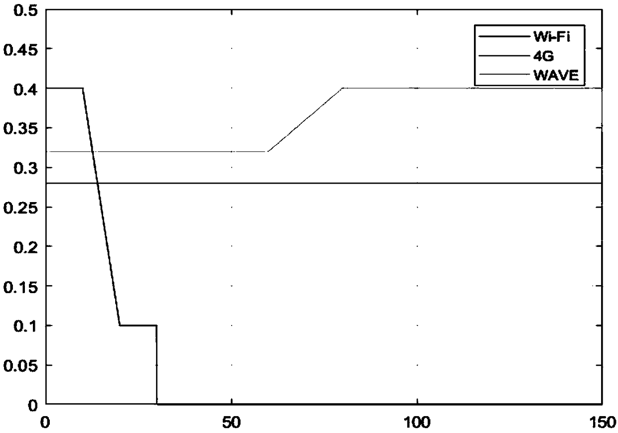 Vertical handoff algorithm based on implicit naive Bayes classification method under internet of vehicles environment