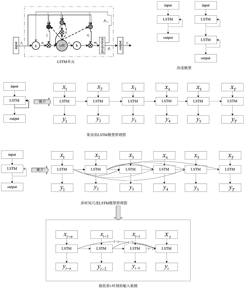 Method and device for speech recognition by use of LSTM recurrent neural network model