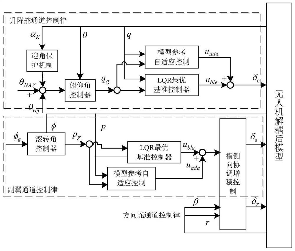 Adaptive augmentation control theory-based three-axis full authority control method for flying wing unmanned aerial vehicle