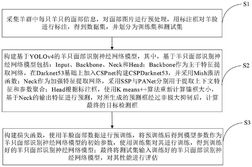 Method and system for identifying individual identities of sheep flock in sheep house based on YOLOv4