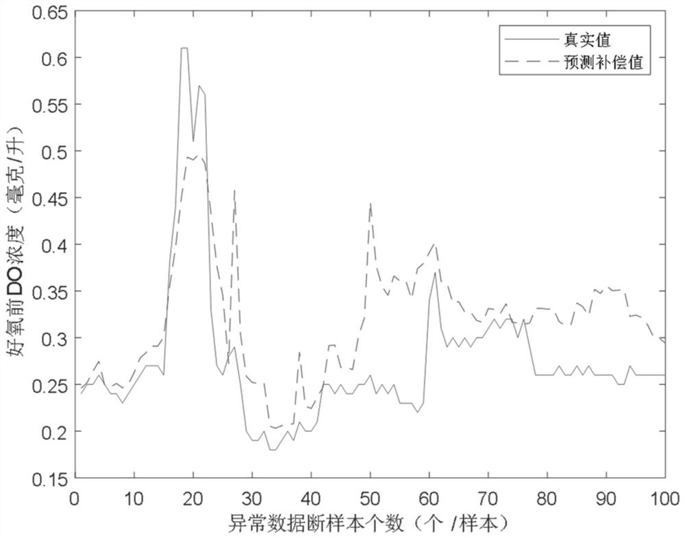 Urban sewage treatment process data cleaning method based on dynamic interpolation