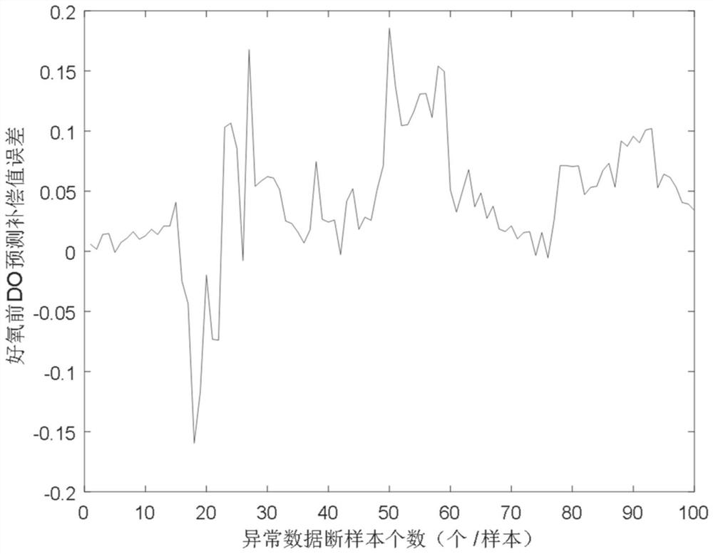 Urban sewage treatment process data cleaning method based on dynamic interpolation