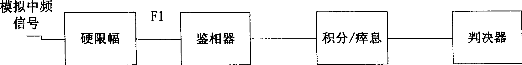 Pi/4DQPSK demodulator and its method