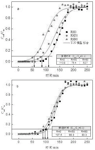 Preparing and regenerating methods of hydrophobic coating activated carbon capable of improving adsorption to water-containing organic gas