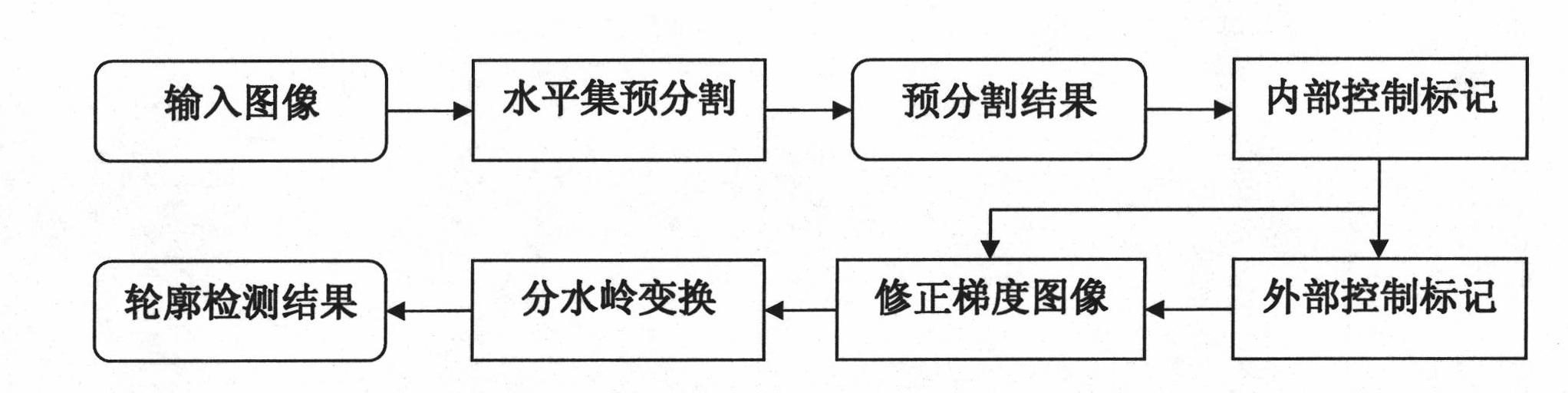 Method for detecting picture contour based on combination of level set and watershed