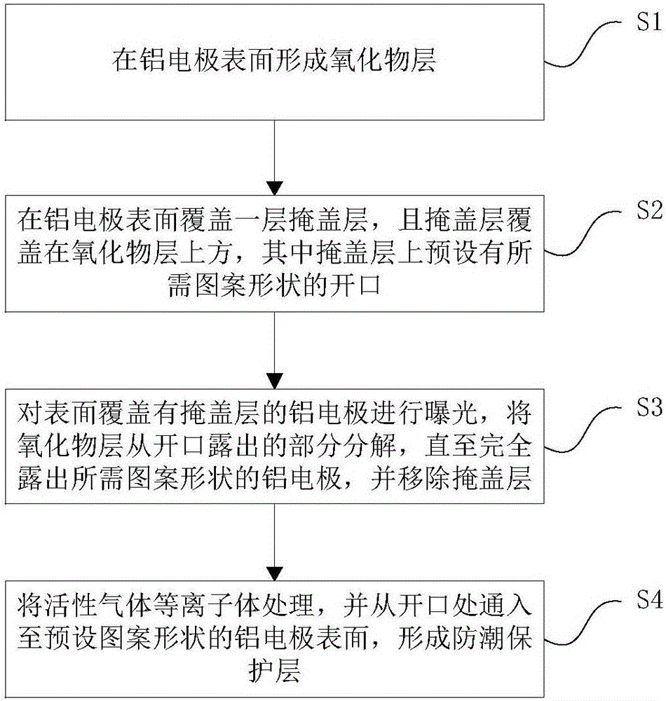 Manufacturing process for eliminating crystal defects of aluminium electrode