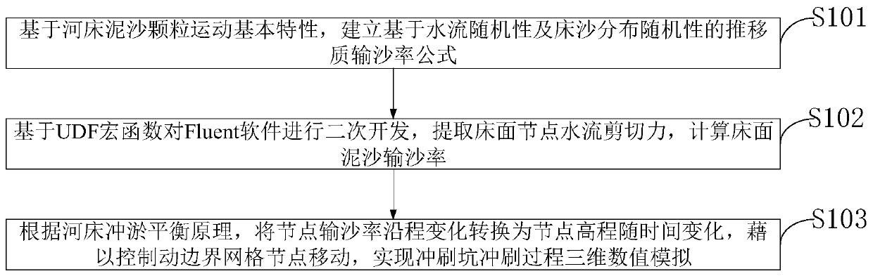 Three-dimensional numerical simulation method for downstream scouring process of flood discharge gate of hydropower station