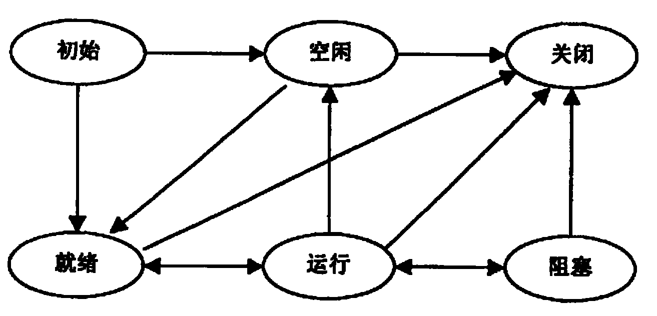 Sharing route realizing and sheduling method