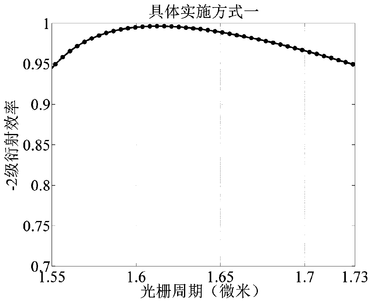 Three-layer all-dielectric rectangular grating for realizing -2 level broadband high efficiency