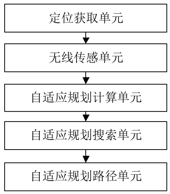 An adaptive planning method and system for port routes and berths