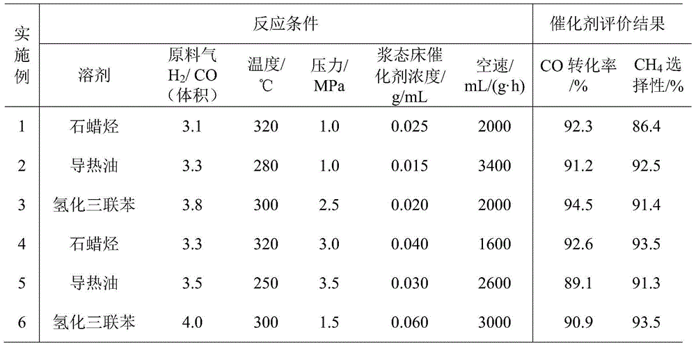 A kind of synthesis gas methanation catalyst anti-carbon deposition and its preparation method and application