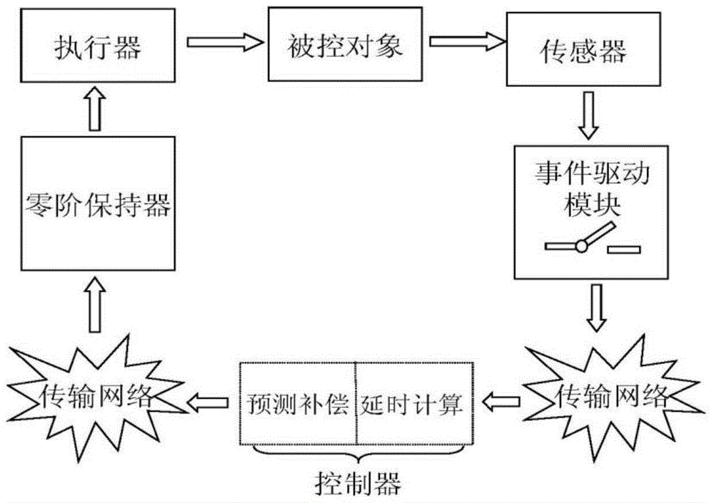 Variable Sampling Predictive Controller for Networked Control Systems