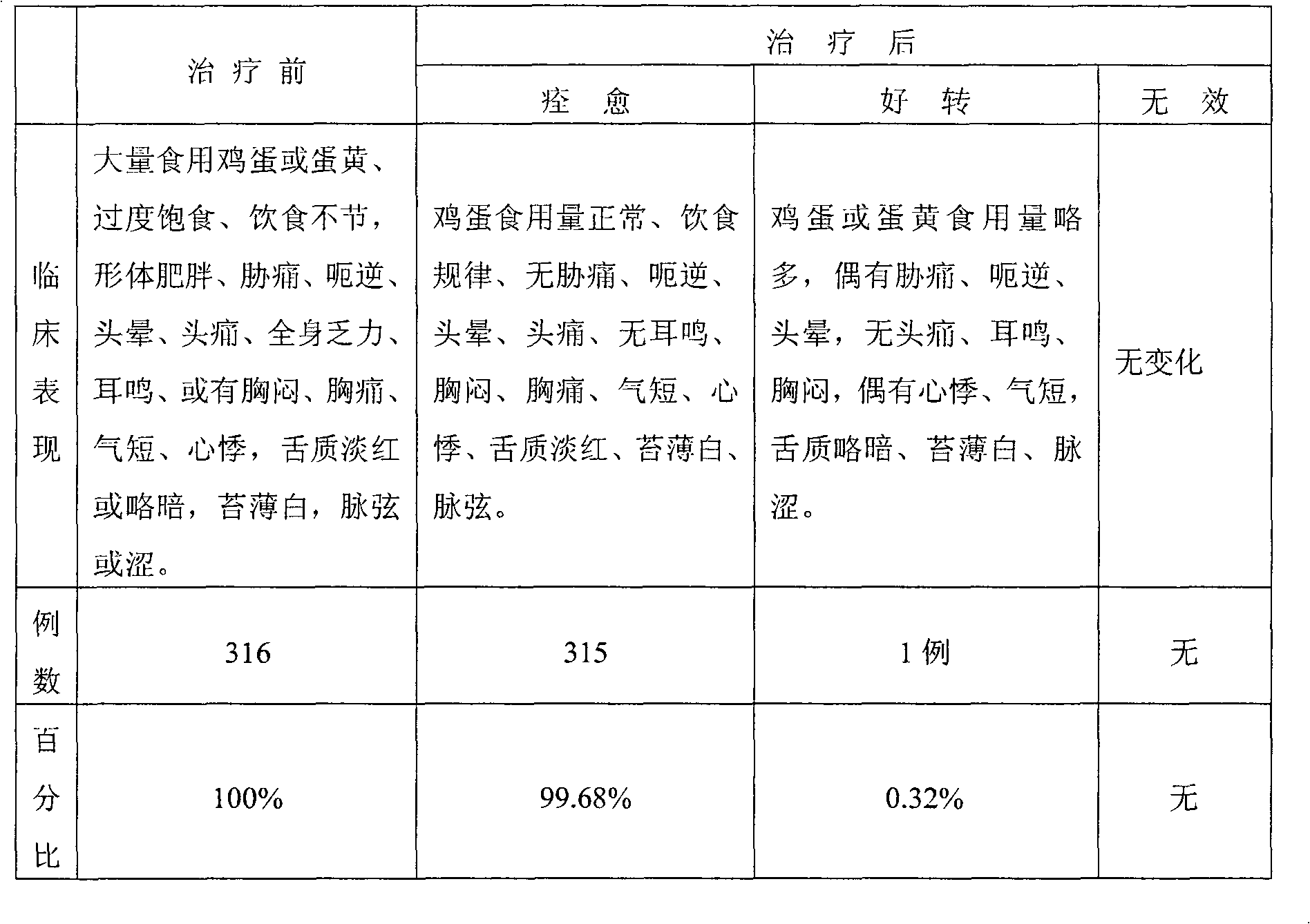 Preparation method of traditional Chinese medicine for treating cholesterol increase disease of a yolk accumulation type