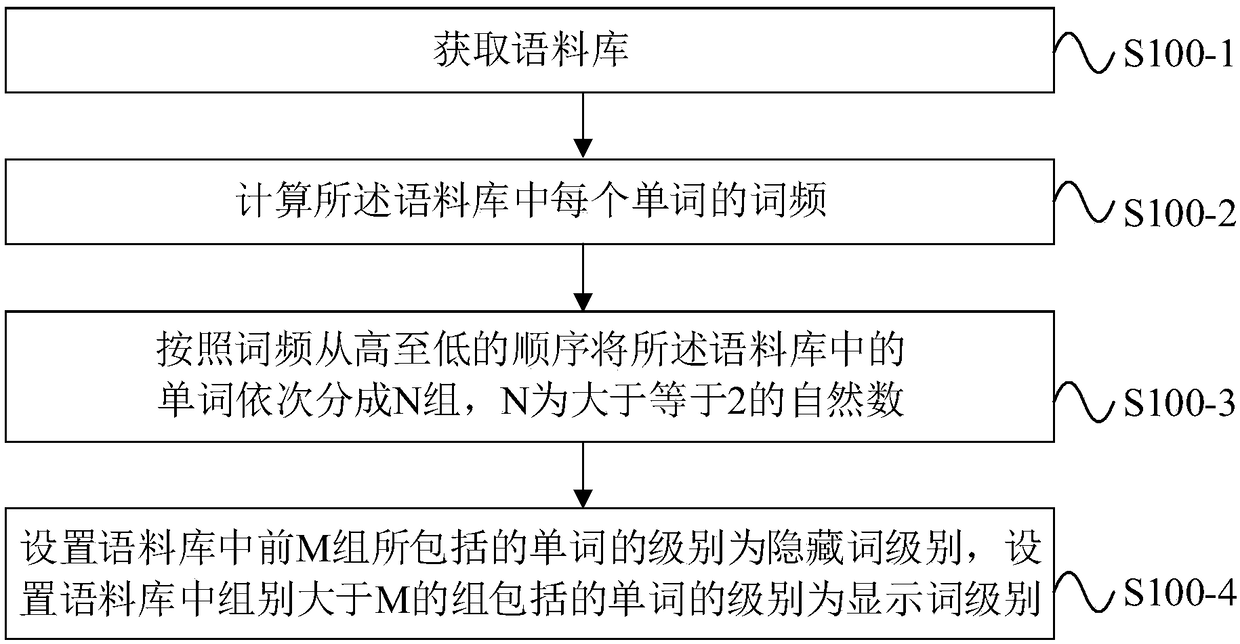 English listening training method and system