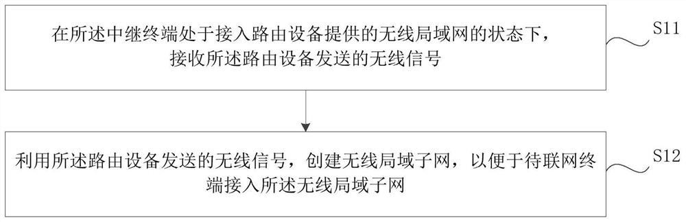 Method and device for creating wireless local area subnet, method and device for accessing network