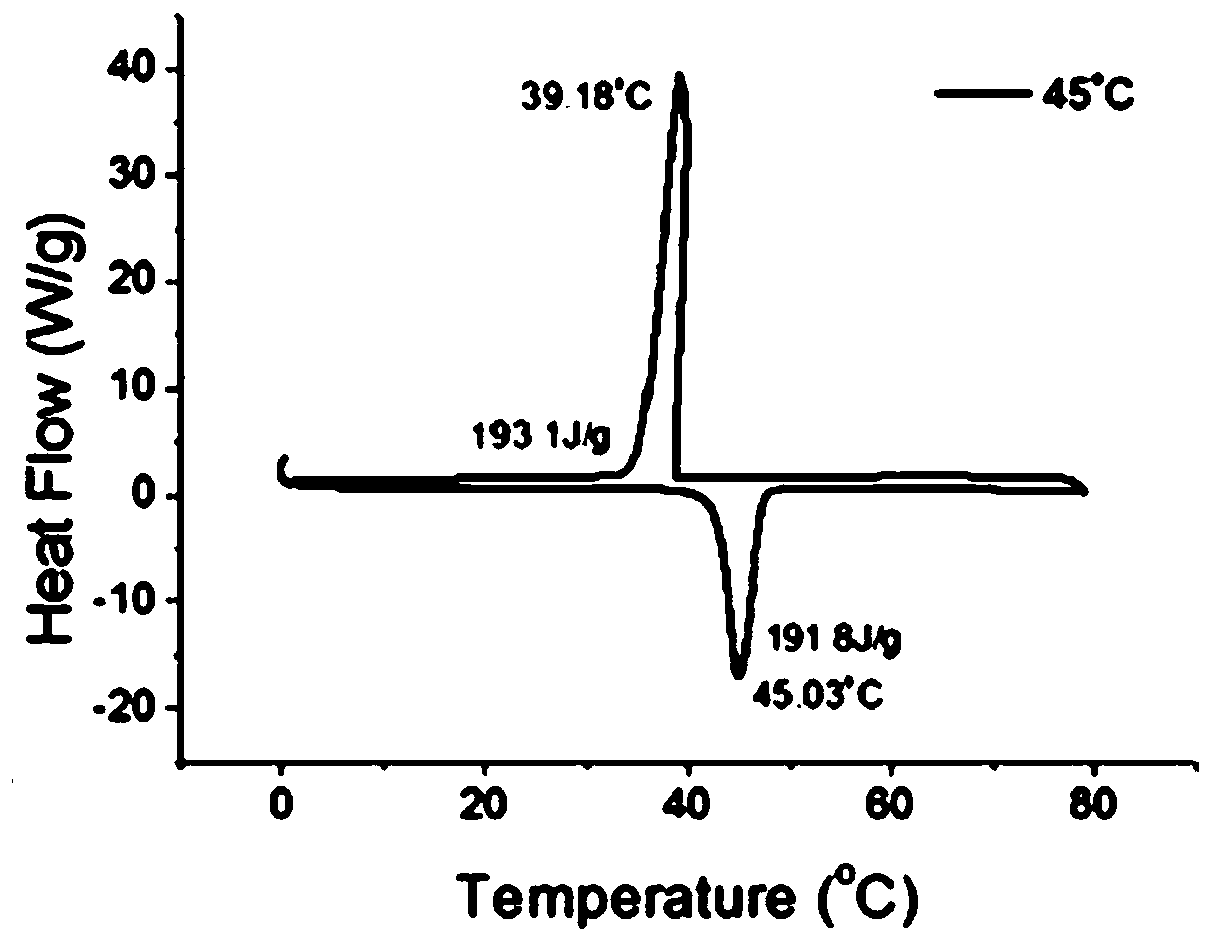 Low-temperature composite phase-change energy storage material as well as preparation method and application thereof