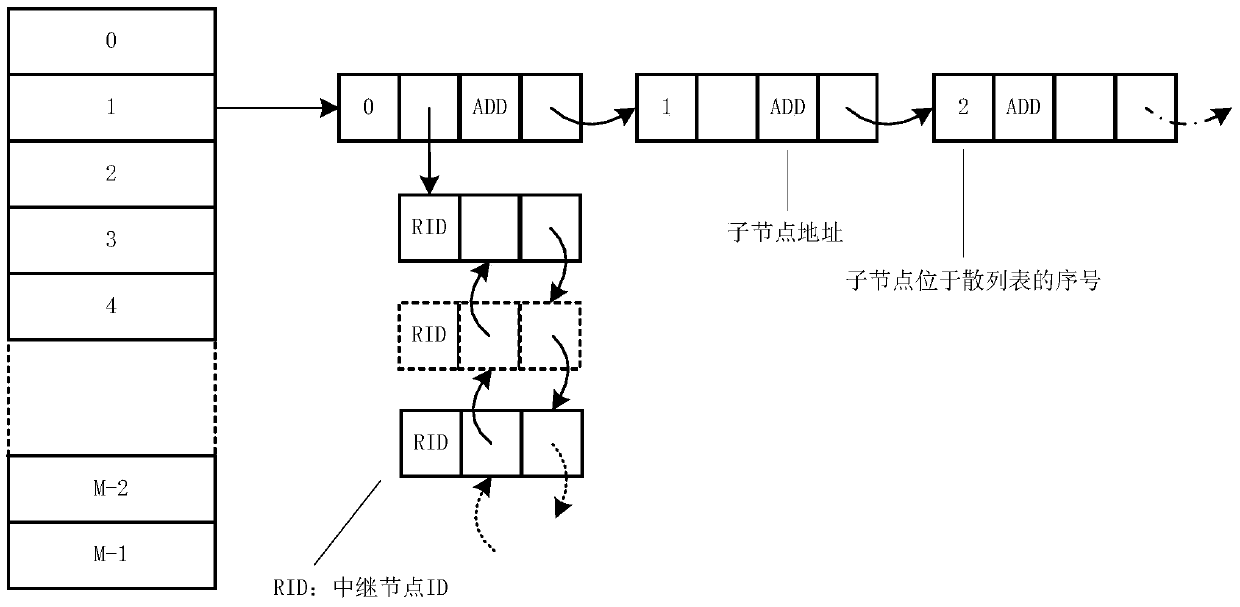 A routing table structure routing selection method and routing table management method for efficient dynamic automatic maintenance