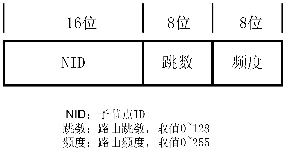 A routing table structure routing selection method and routing table management method for efficient dynamic automatic maintenance