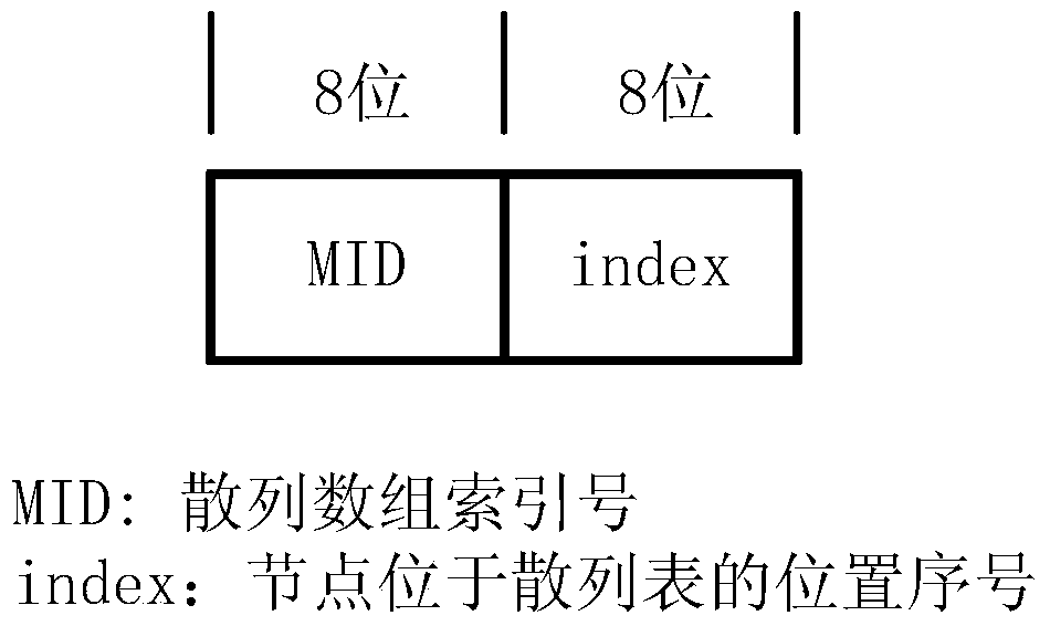 A routing table structure routing selection method and routing table management method for efficient dynamic automatic maintenance