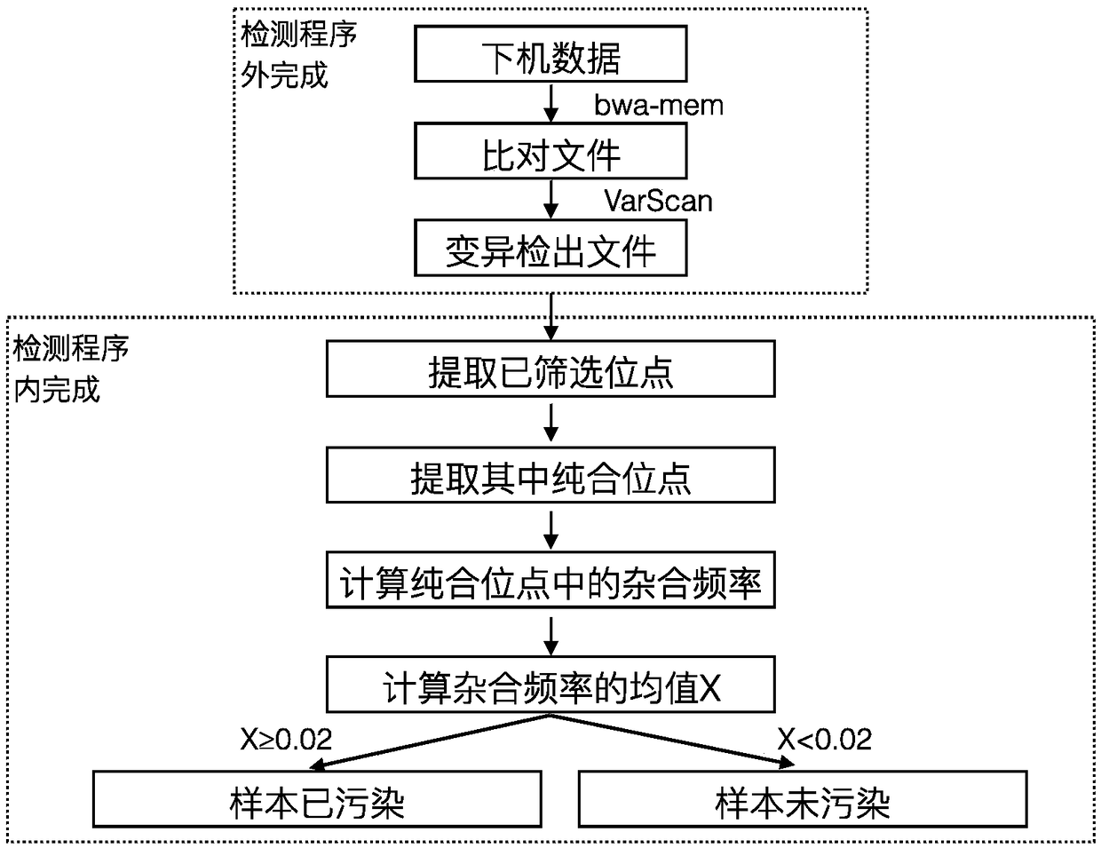 A method for screening SNP sites used for detecting sample contamination in high-throughput sequencing and a sample contamination detecting method