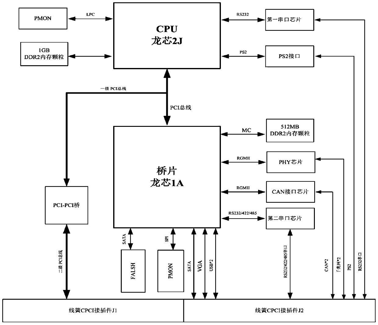 Main board based on wire spring CPCI bus