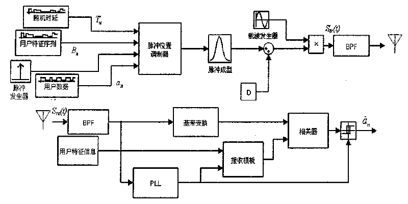 Carrier synchronization pulse ultra wide-band radio frequency modulation device