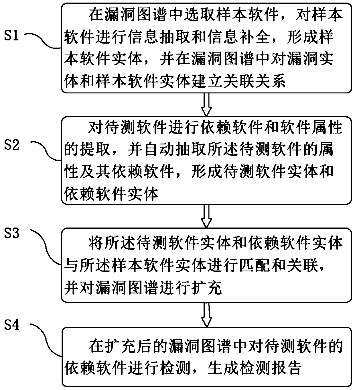 Vulnerability software dependency relationship construction method based on vulnerability map