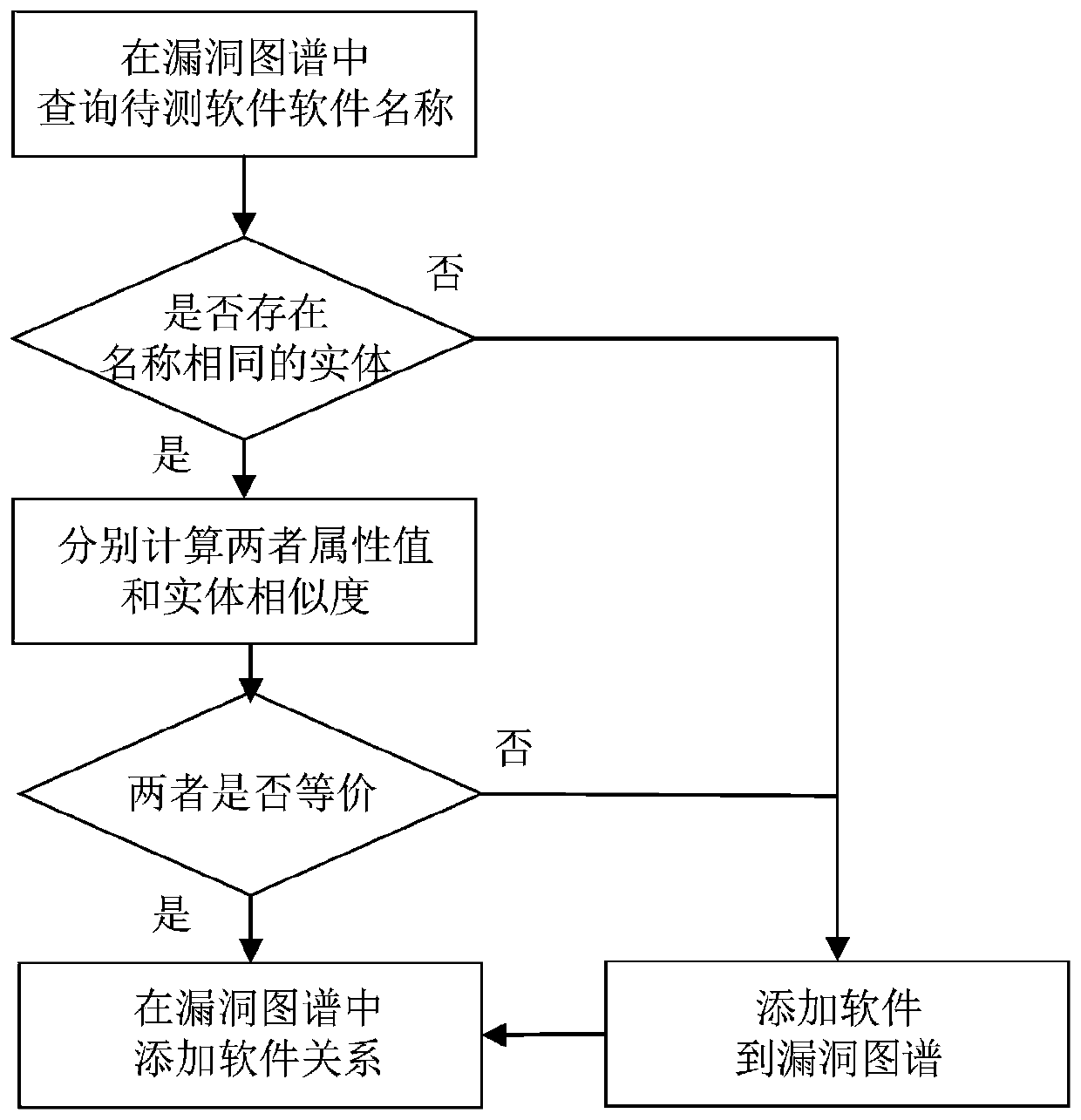 Vulnerability software dependency relationship construction method based on vulnerability map