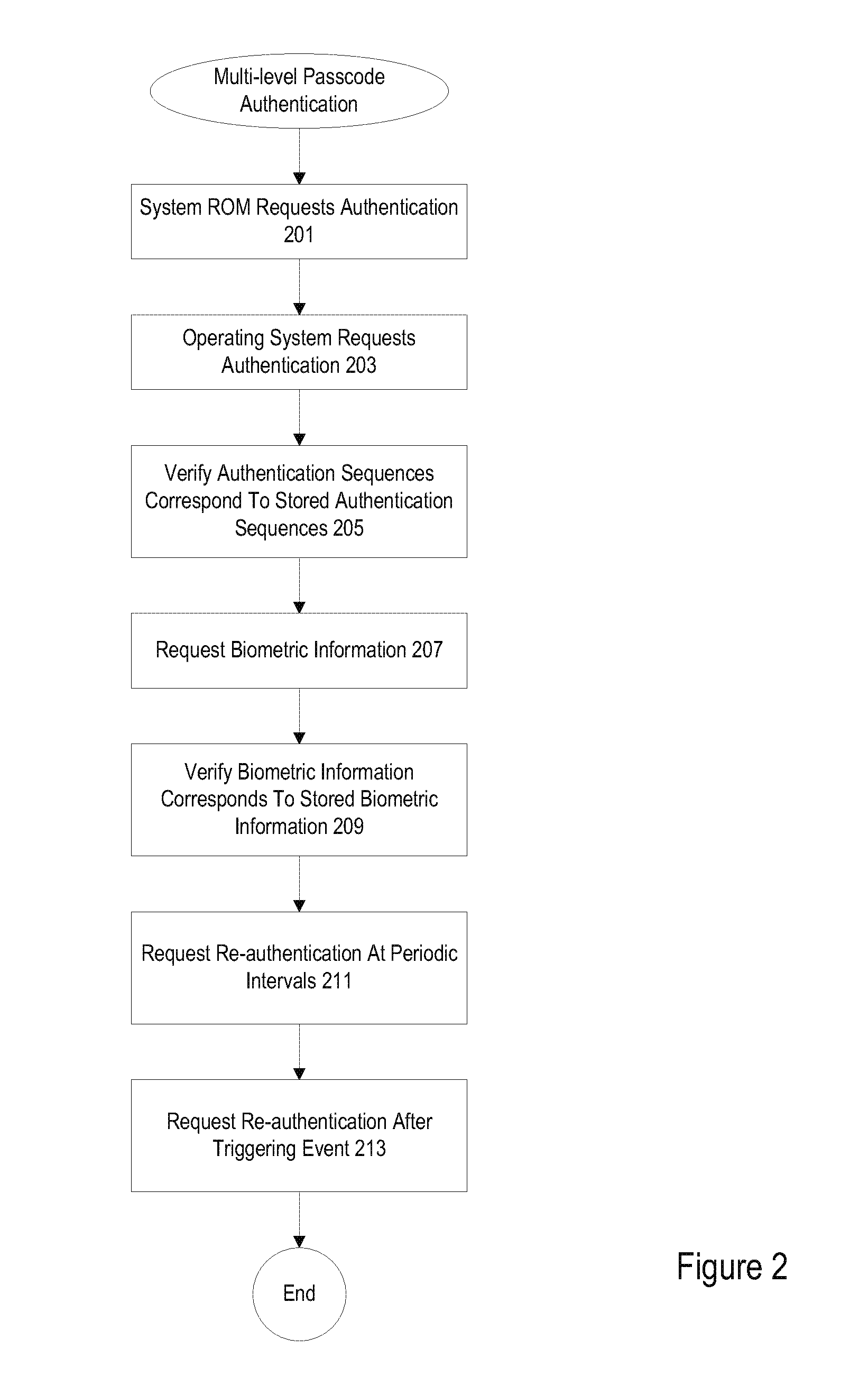 Multilevel passcode authentication