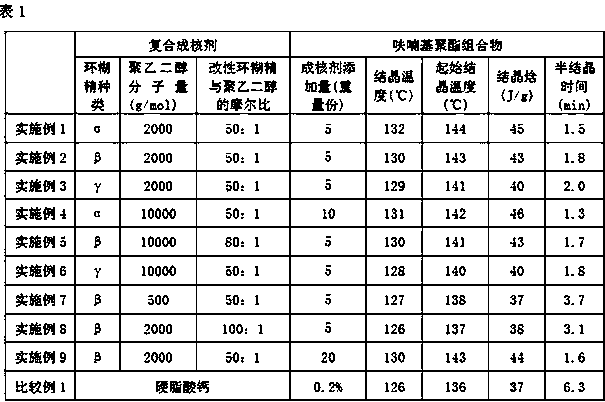 Easily crystallizable furan-based polyester composition and preparation method thereof