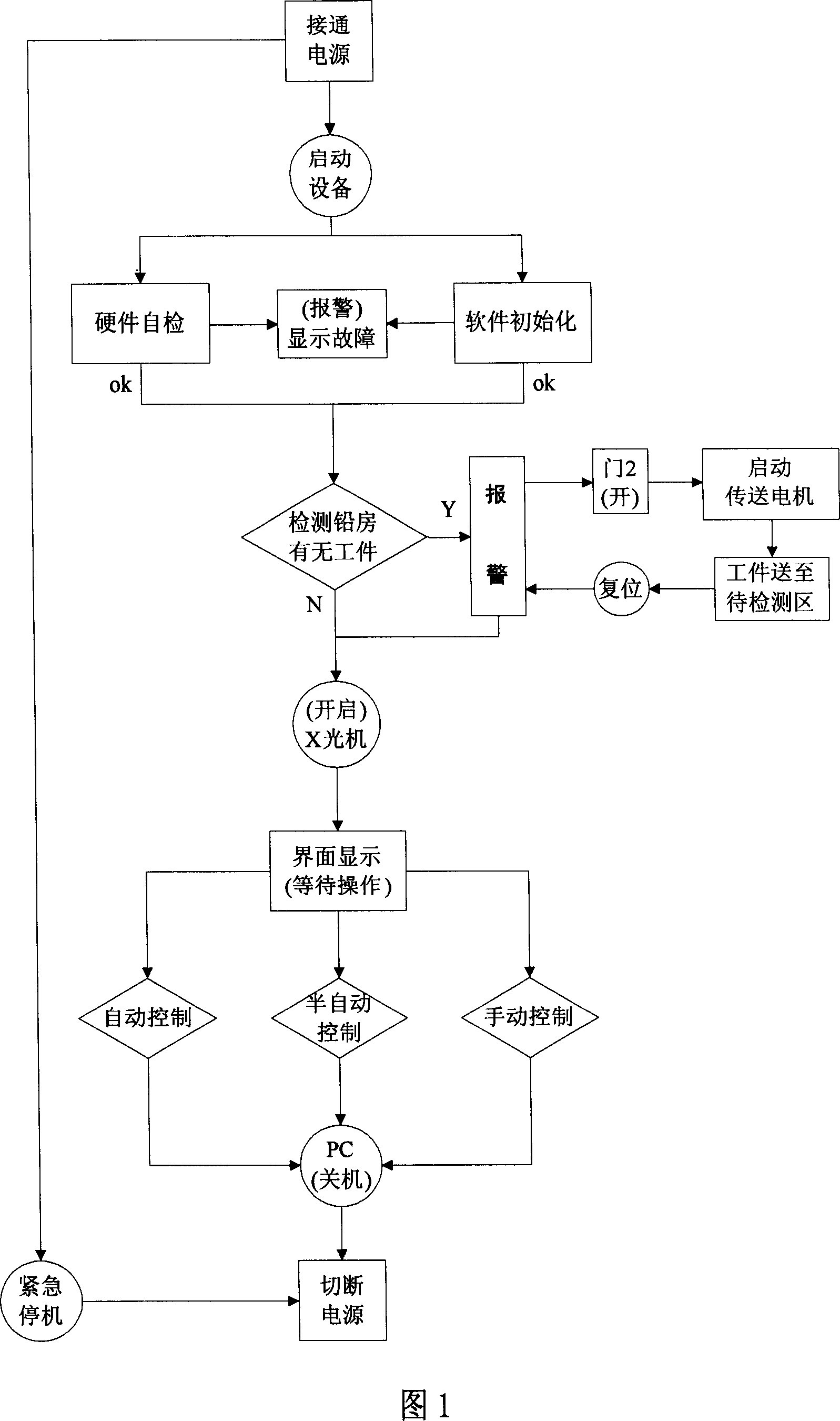 Automatic decting method and device for wheel hub casting fault based on image understanding