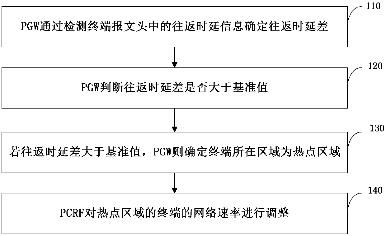 Method and system for managing and controlling flow