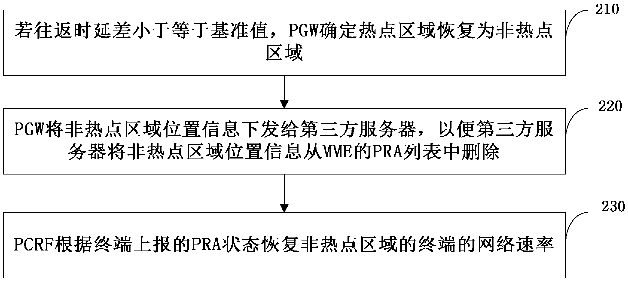 Method and system for managing and controlling flow