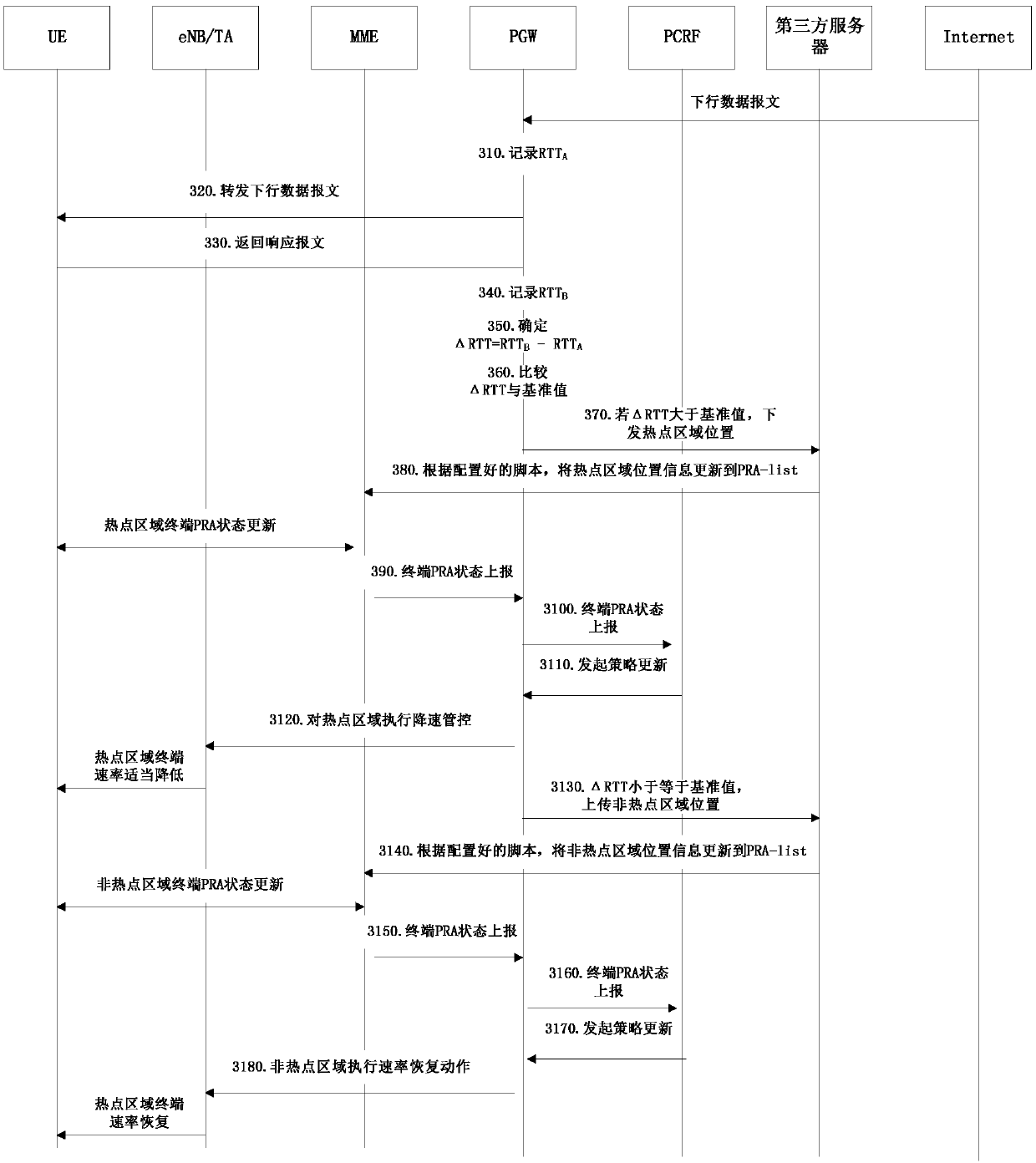 Method and system for managing and controlling flow