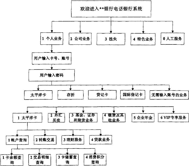 User voice processing method based on telephone bank and server