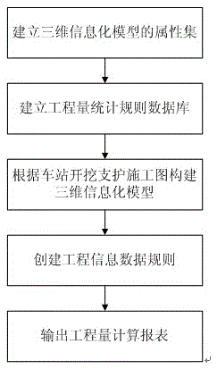 Construction engineering quantity calculation method of underground excavation metro stations and running tunnels