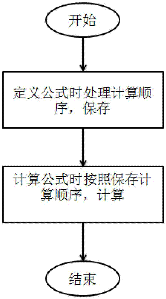 A Calculation Method of Group Financial Statements Based on Calculation Sequence Processing Front