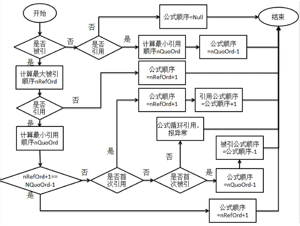 A Calculation Method of Group Financial Statements Based on Calculation Sequence Processing Front