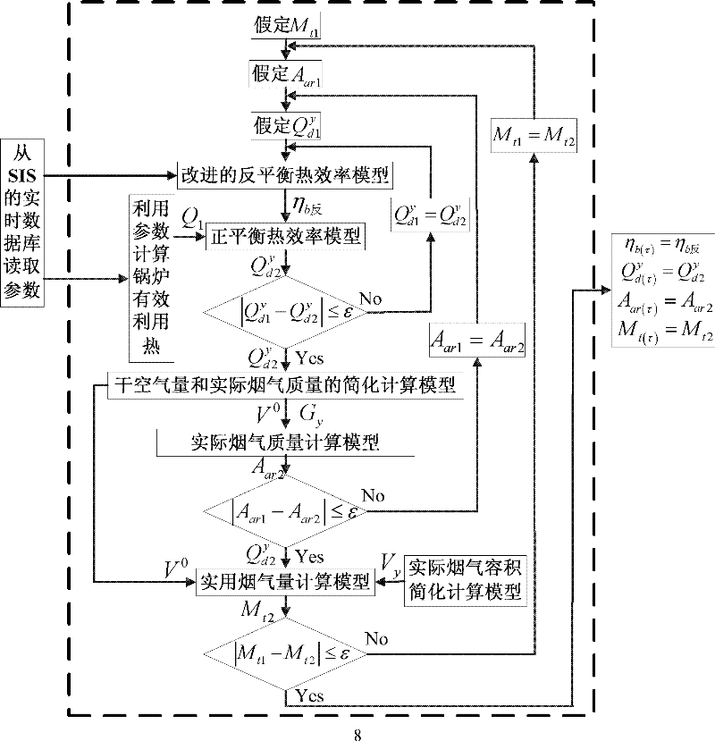 Synchronous reckoning method of utility boiler efficiency and coal heat value as well as ash content and moisture content